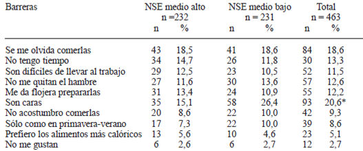 TABLA 4 Barreras de madres de escolares de educación básica para comer 5 porciones diarias de frutas y verduras, según NSE, en tres regiones de Chile. 2008