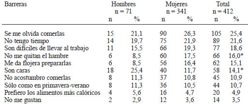 TABLA 5 Barreras de profesores de enseñanza básica para comer 5 porciones diarias de frutas y verduras, según género, en tres regiones de Chile. 2008