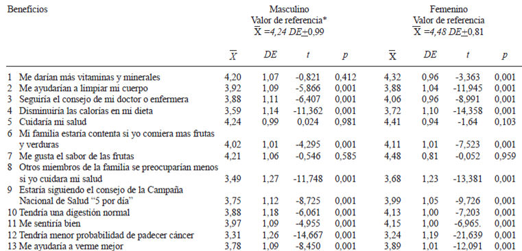 TABLA 1 Comparación de los beneficios percibidos para el consumo de frutas y verduras por género