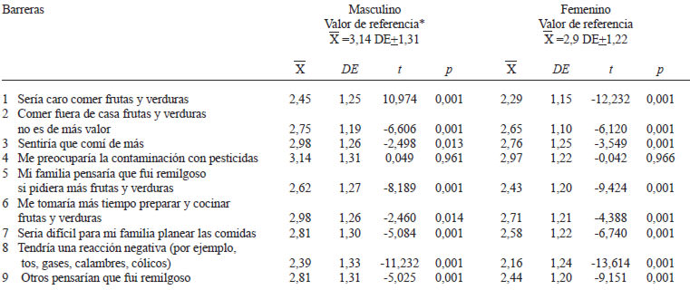 TABLA 2 Comparación de las barreras percibidas para el consumo de frutas y verduras por género