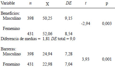 TABLA 3 Distribución y comparación de las puntuaciones de beneficios y barreras para el consumo de frutas y verduras por género