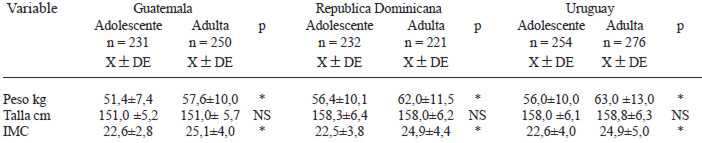 TABLA 2 Peso, talla e IMC promedio al inicio del embarazo (< 14 sem) en adolescentes y adultas de los tres países