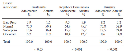 TABLA 3 Estado nutricional según IMC al inicio del embarazo (< 14 semanas) en adolescentes y adultas de los tres países