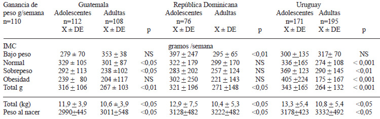 TABLA 4 Ganancia de peso promedio semanal (g) y total (kg) y peso al nacer según grupo de edad y estado nutricional inicial de la embarazada, en los tres países