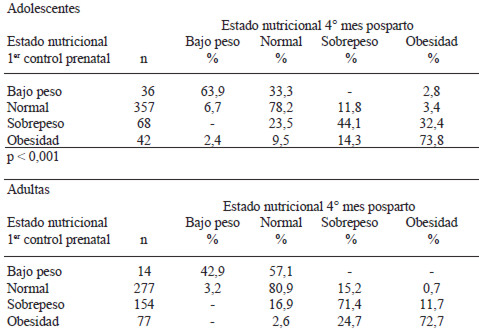 TABLA 5 Evolución del estado nutricional (IMC) de las adolescentes y adultas entre el primer control prenatal y el 4ª mes posparto según diagnóstico inicial en los tres países