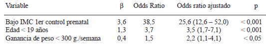 TABLA 6 Modelo de regresión logística multivariado para el riesgo de tener bajo peso en el posparto (IMC), en los tres países