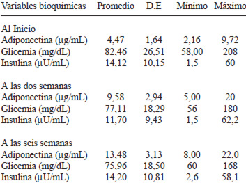 TABLA 1 Estadísticos descriptivos de las variables bioquímicas al inicio, segunda y sexta semana de evaluación (n: 56)