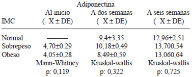 TABLA 2 Concentración de adiponectina (μg/ml) según diagnostico nutricional antropométrico durante el período de evaluación