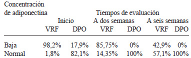 TABLA 3 Concentración de adiponectina comparando valores referenciales del fabricante (vrf) y distribución percentilar obtenida (dpo) durante el período de evaluación