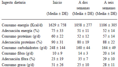 TABLA 4 Promedio de ingesta dietaria de macronutrientes durante el período de evaluación (n: 56)