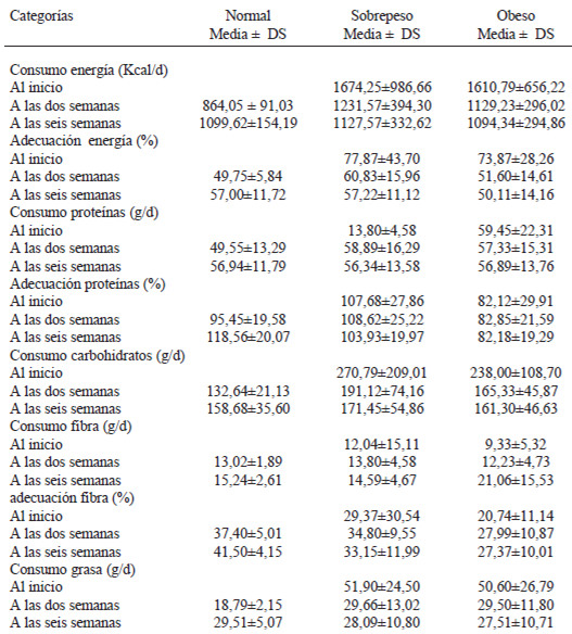 TABLA 5 Estadísticos descriptivos de las variables dietarias, según índice de masa corporal de los participantes al inicio, segunda y sexta semana de evaluación (n: 56)