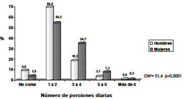 FIGURA 2 Porciones diarias de frutas y verduras que comen diariamente estudiantes universitarios chilenos, según género N = 955