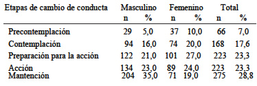 TABLA 2 Etapas del cambio conductual en relación a la actividad física de estudiantes universitarios chilenos, según género (N= 955)