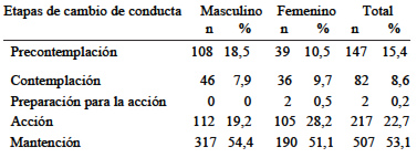 TABLA 3 Etapas del cambio conductual frente al control del peso de estudiantes universitarios chilenos, según género (N = 955)