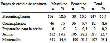TABLA 4 Etapas del cambio conductual frente al control de peso de estudiantes universitarios chilenos, según género (N = 938)