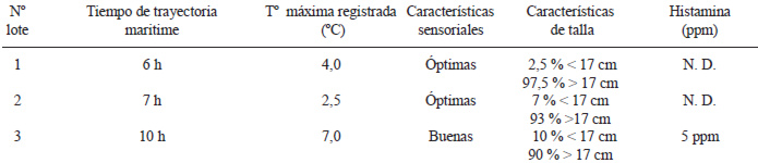 TABLA 1 Registro de tiempo-temperatura, características sensoriales, tallas y nivel de histamina de lotes de sardinas mantenidas en las cavas del barco para su recepción por la planta