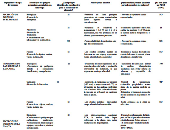 TABLA 2 Análisis de peligros: sardina entera congelada