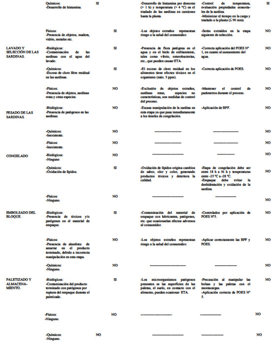 TABLA 2 Análisis de peligros: sardina entera congelada