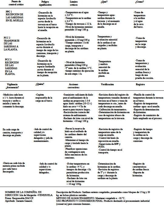 TABLA 3 Plan de HACCP: Sardina entera congelada