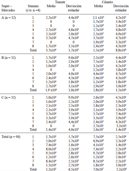 TABLA 1 Valores medios y de Desviación Estándar del NMP de Listeria spp en muestras de tomate y cilantro según supermercado y semana