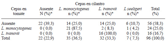 TABLA 2 Listeria spp en muestras de tomate y cilantro adquiridas en tres supermercados