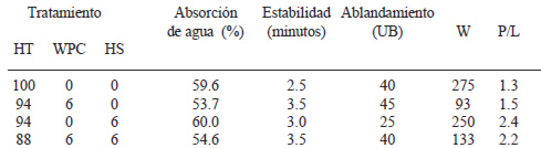 TABLA 1 Valores farinográficos y alveográficos de la harina de trigo (HT) y sus mezclas con concentrado proteico de suero de queso (WPC) y harina de soja (HS)