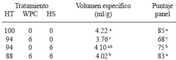 TABLA 2 Volúmenes específicos y puntaje de los panes obtenidos con harina de trigo (HT) y de sus mezclas con concentrado proteico de suero de queso (WPC) y harina de soja (HS)