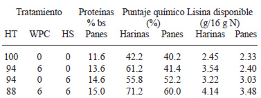 TABLA 3 Contenido de proteínas, puntaje químico y lisina disponible en las mezclas de harinas y en panes