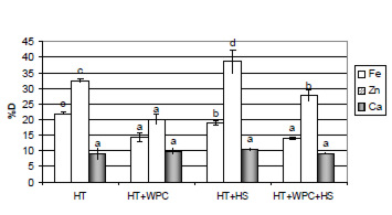 FIGURA 1 Dializabilidad de Fe, Zn y Ca (%D) de panes elaborados con harina de trigo (HT) y de sus mezclas con concentrado proteico de suero de queso (WPC) y harina de soja (HS)