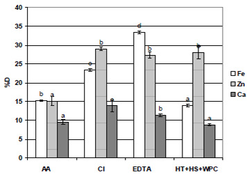 FIGURA 2 Efecto del agregado de promotores en la dializabilidad de minerales. AA: ácido ascórbico; Cit: citrato; EDTA: EDTA disódico; HT+HS+WPC: pan elaborado con harina de trigo (HT), con concentrado proteico de suero de queso 6%(WPC) y con harina de soja 6%(HS)