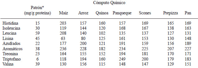 TABLA 2 Cómputo químico de ingredientes y productos formulados (F)