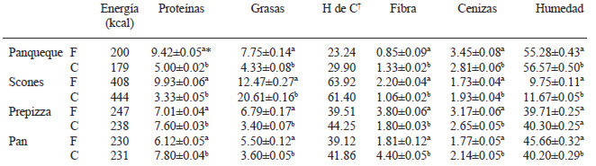 TABLA 3 Composición química y aporte calórico de productos formulados (F) y comerciales (C) (g/100g)