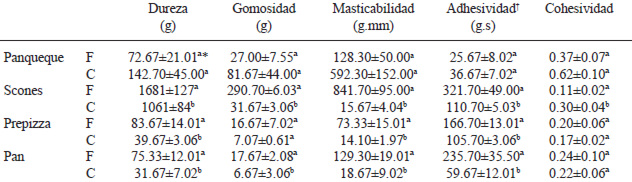 TABLA 4 Parámetros de Textura de los productos formulados (F) y comerciales (C)