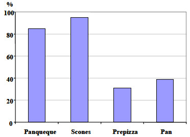 FIGURA 1 Aceptabilidad de productos formulados