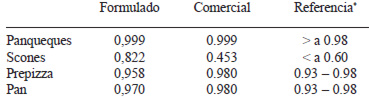 TABLA 5 Actividad de Agua de productos formulados y comerciales