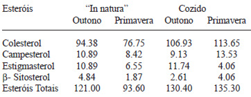 TABELA 3 Composição em esteróis (mg/100g) no berbigão Anomalocardia brasiliana “in natura” e cozido coletado no outono (Maio) e primavera (Setembro)