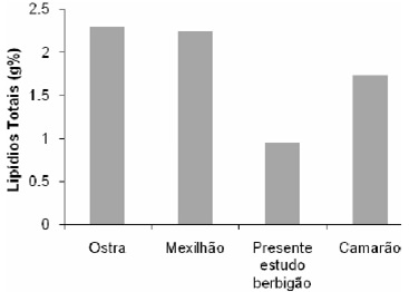 FIGURA 1 Teor de lipídios totais (g/100g) do berbigão Anomalocardia brasiliana “in natura” (média dos valores de outono e primavera) e outros alimentos marinhos (14)