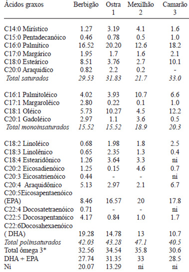 TABELA 2 Composição em ácidos graxos dos berbigões Anomalocardia brasiliana “in natura” (média dos valores de outono e primavera) e de outros alimentos marinhos: ostra (Crassostrea gigas), mexilhão (Mytilus edulis L.) e camarão (Penaeus brasiliensis)