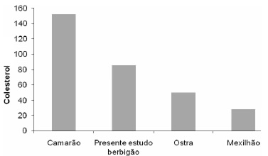 FIGURA 2 Teor de colesterol (mg/100g) do berbigão Anomalocardia brasiliana “in natura” (média dos valores de outono e primavera) e outros alimentos marinhos (14)