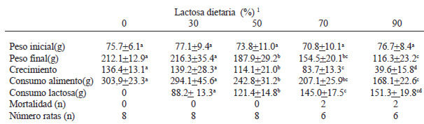 TABLA 1 Consumo, crecimiento y mortalidad en ratas que consumieron dietas con concentraciones crecientes de lactosa durante 21 días