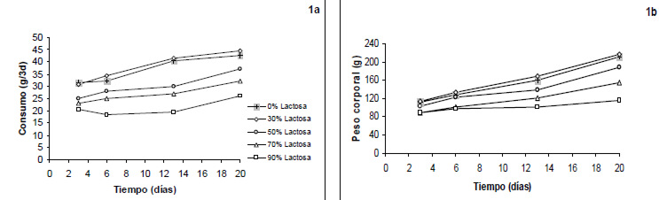 FIGURA 1 Consumo de alimento y peso corporal al final de cada período de recolección en ratas que consumieron dietas con reemplazos crecientes del almidón dietario por lactosa