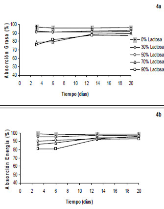 FIGURA 4 Absorción aparente de la grasa y de la energía dietarias en ratas que consumieron dietas con reemplazos crecientes del almidón por lactosa