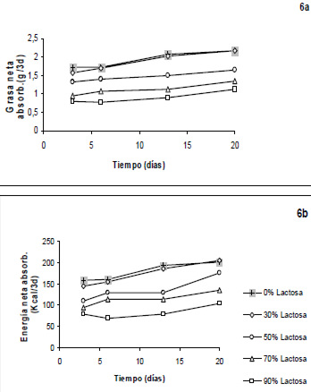 FIGURA 6 Grasa y energía netas absorbidas en cada período de recolección fecal en ratas que consumieron dietas con reemplazos crecientes de almidón por lactosa