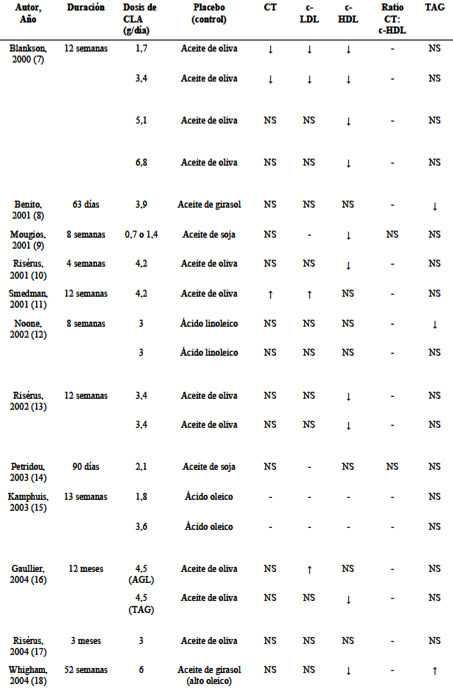 TABLA 1 Principales investigaciones sobre el efecto del ácido linoleico (CLA) sobre el perfil lipidico en humanos