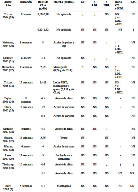 TABLA 1 (Continuación) Principales investigaciones sobre el efecto del ácido linoleico (CLA) sobre el perfil lipidico en humanos