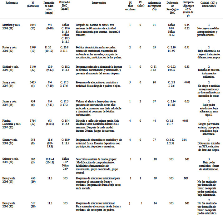 TABLA 1 Estudios aleatorios controlados de programas de intervención en escuelas para prevenir sobrepeso y obesidad en niños de 6 a 12 años de edad