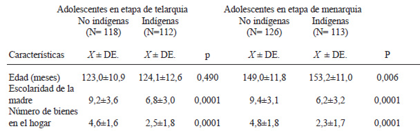 TABLA 1 Características de adolescentes indígenas y no indígenas en el momento de la telarquia y menarquia
