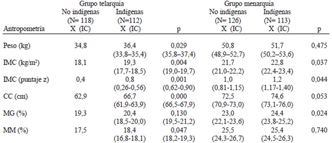 TABLA 2 Características antropométricas de adolescentes indígenas y no indígenas en la telarquia y menarquia