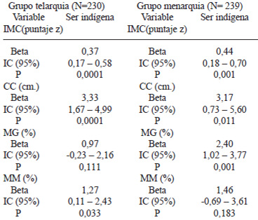 TABLA 3 Asociación entre IMC y variables que miden composición corporal y pertenecen a la etnia indígena.