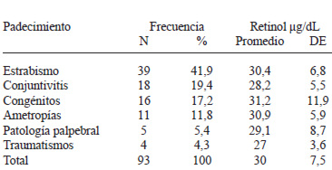 TABLA 1 Padecimientos oculares 1 y concentración sérica de retinol